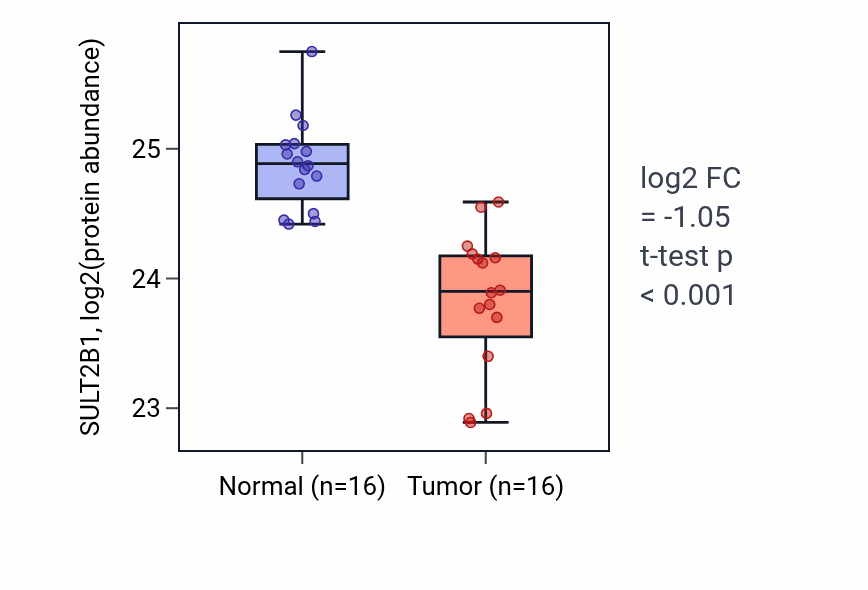 Tumor-vs-normal mass-spec protein box plot for SULT2B1 in LUAD.