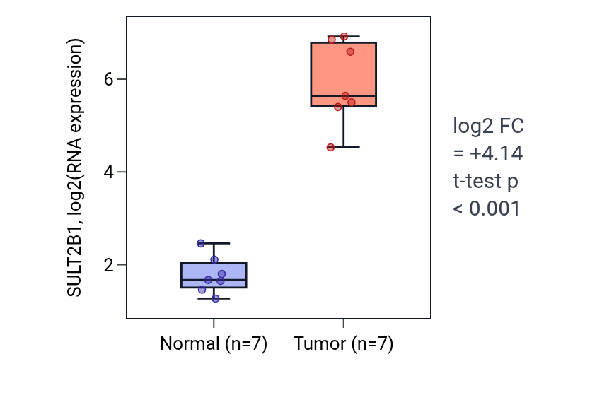Tumor-vs-normal expression box plot for SULT2B1 RNA in COAD.