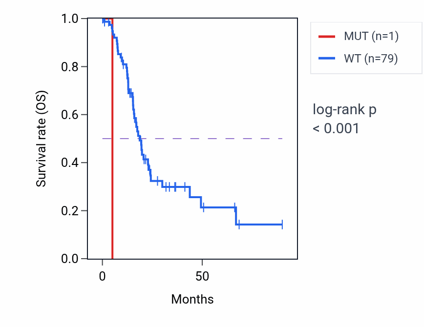 Kaplan&ndash;Meier survival curve for SULT2B1 mutant vs wild-type samples in PAAD.
