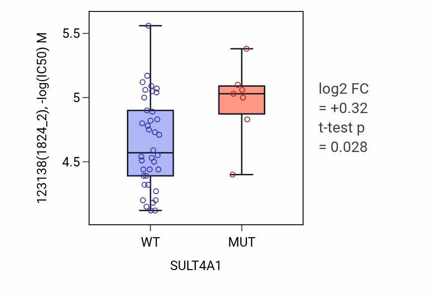 Box plot of 123138 in SULT4A1-low vs SULT4A1-high samples in LARGE_INTESTINE.