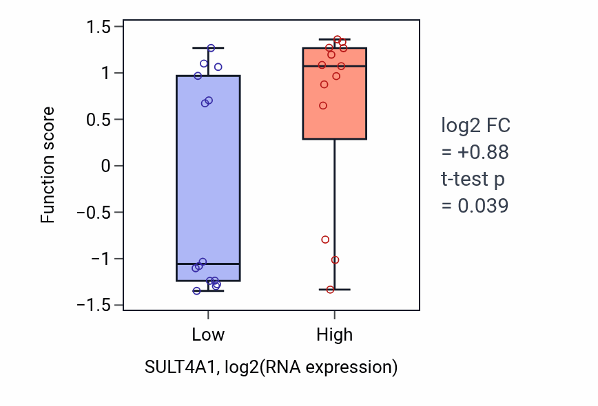 Box plot of Postsynaptic intermediate filament cytoskeleton organization in SULT4A1-low vs SULT4A1-high samples in LUNG_NSCLC_LUSC.