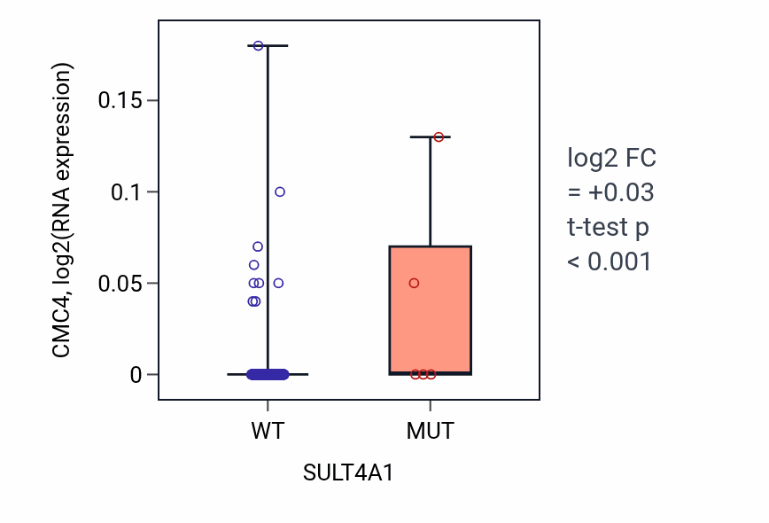Box plot of CMC4 in SULT4A1-low vs SULT4A1-high samples in LUAD.