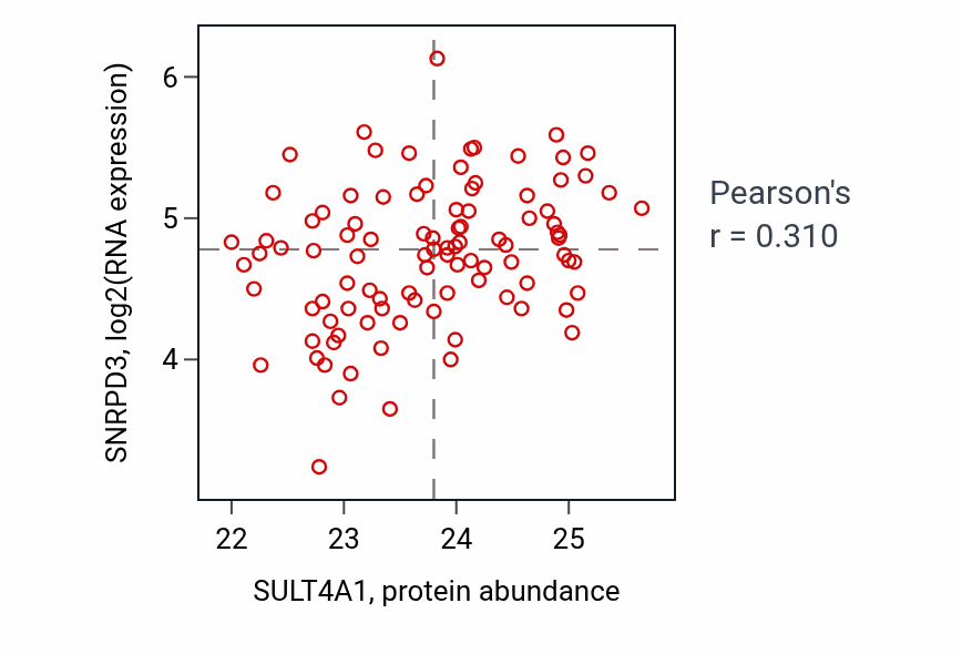 Per-sample scatter of SULT4A1 vs SNRPD3 in GBM (Pearson r = 0.31).