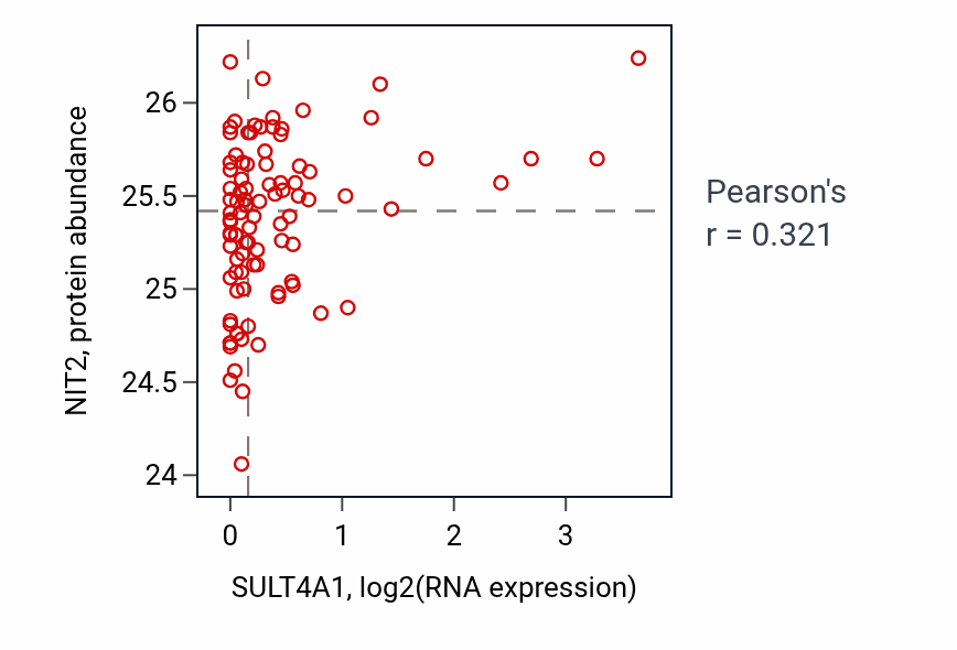Per-sample scatter of SULT4A1 vs NIT2 in COAD (Pearson r = 0.32).