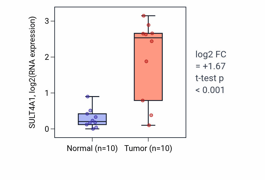 Tumor-vs-normal expression box plot for SULT4A1 RNA in KIRP.