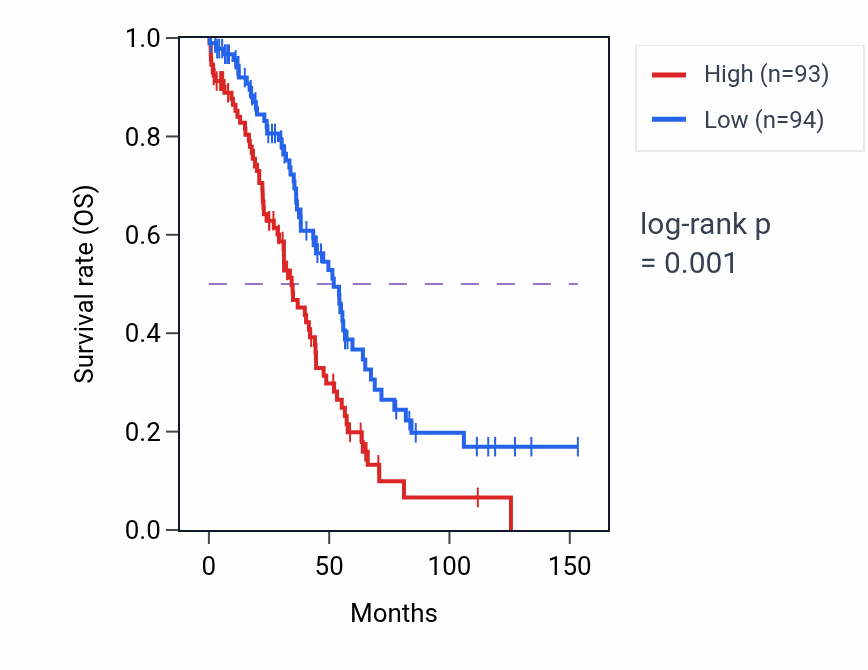 Kaplan&ndash;Meier survival curve for SULT4A1 RNA-high vs -low samples in OV.