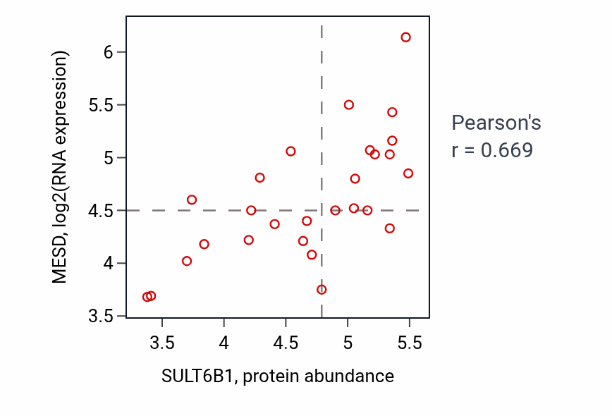 Per-sample scatter of SULT6B1 vs MESD in PANCREAS (Pearson r = 0.67).