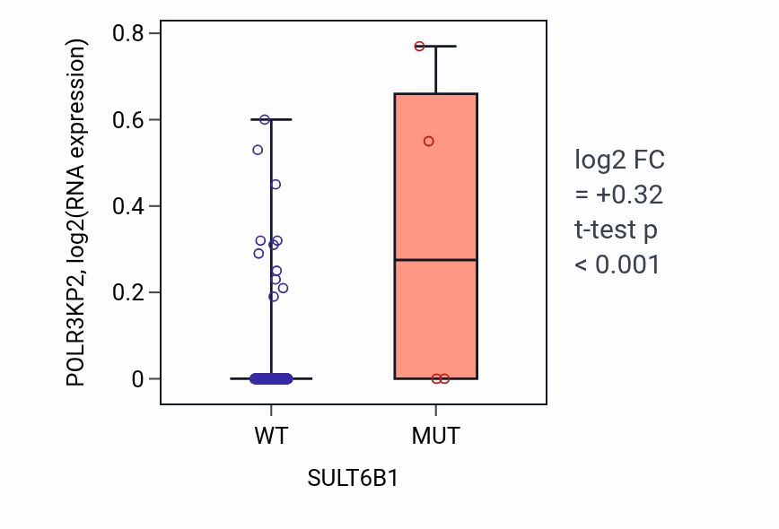 Box plot of POLR3KP2 in SULT6B1-low vs SULT6B1-high samples in COAD.