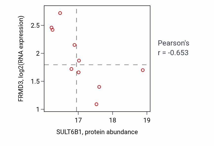 Per-sample scatter of SULT6B1 vs FRMD3 in LSCC (Pearson r = -0.65).