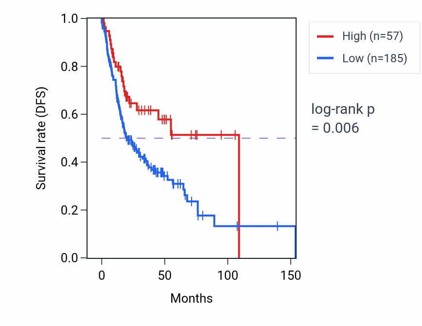 Kaplan&ndash;Meier survival curve for SULT6B1 RNA-high vs -low samples in HNSC.