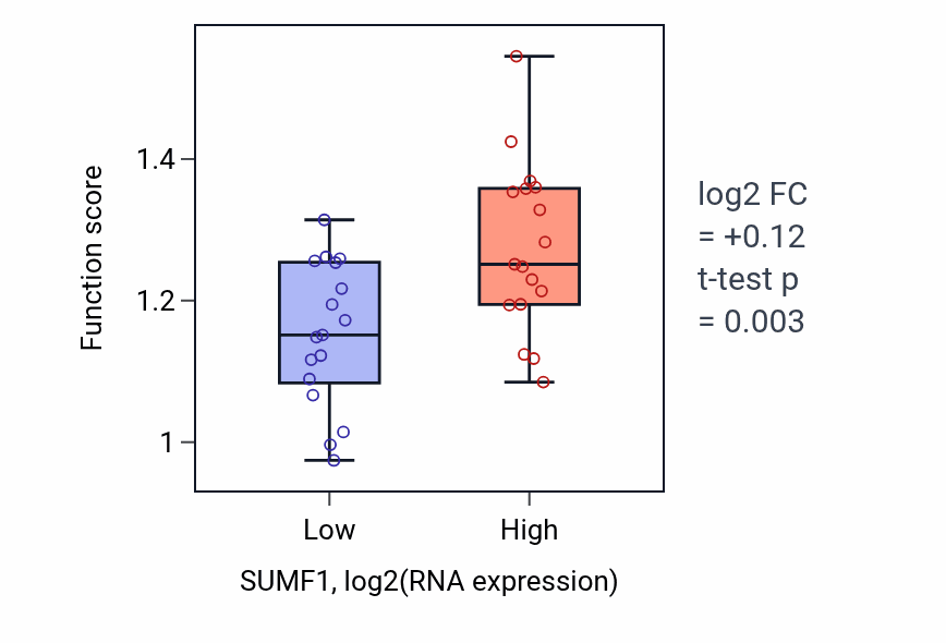 Box plot of Glycolipid catabolic process in SUMF1-low vs SUMF1-high samples in KIDNEY.