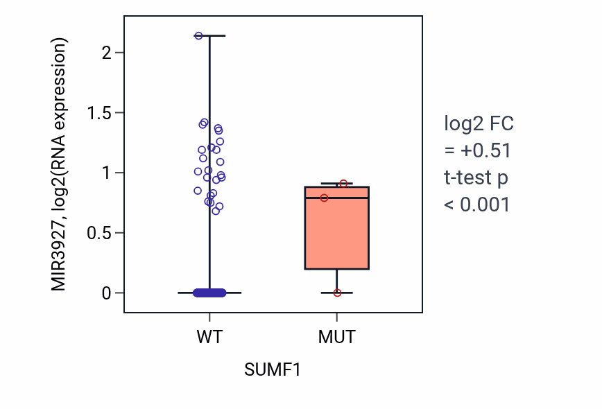 Box plot of MIR3927 in SUMF1-low vs SUMF1-high samples in LUSC.
