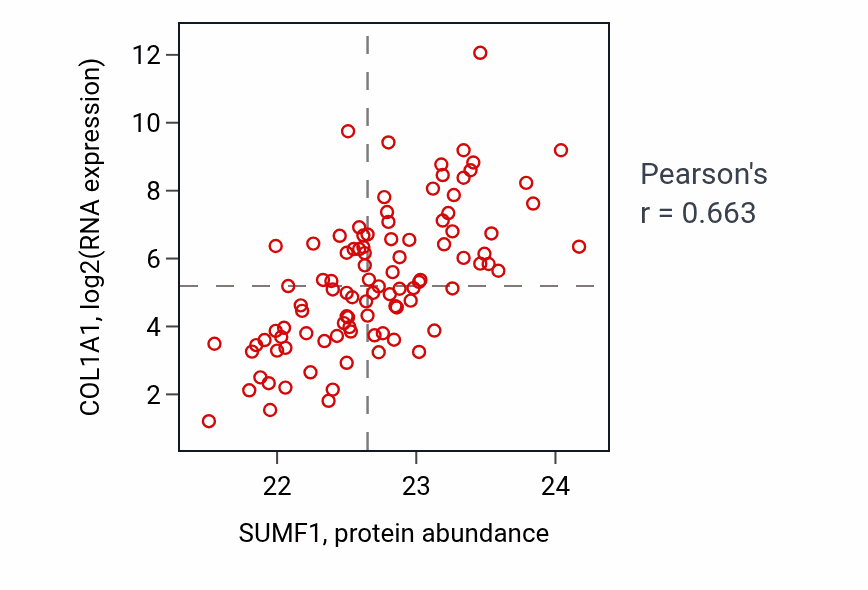 Per-sample scatter of SUMF1 vs COL1A1 in GBM (Pearson r = 0.66).