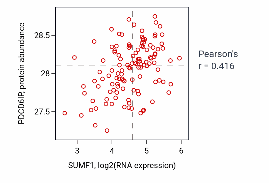 Per-sample scatter of SUMF1 vs PDCD6IP in BRCA (Pearson r = 0.42).