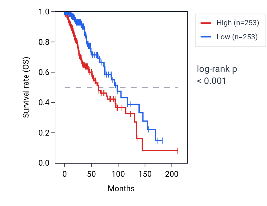 Kaplan&ndash;Meier survival curve for SUMF1 RNA expression in LGG: high vs low expression groups.