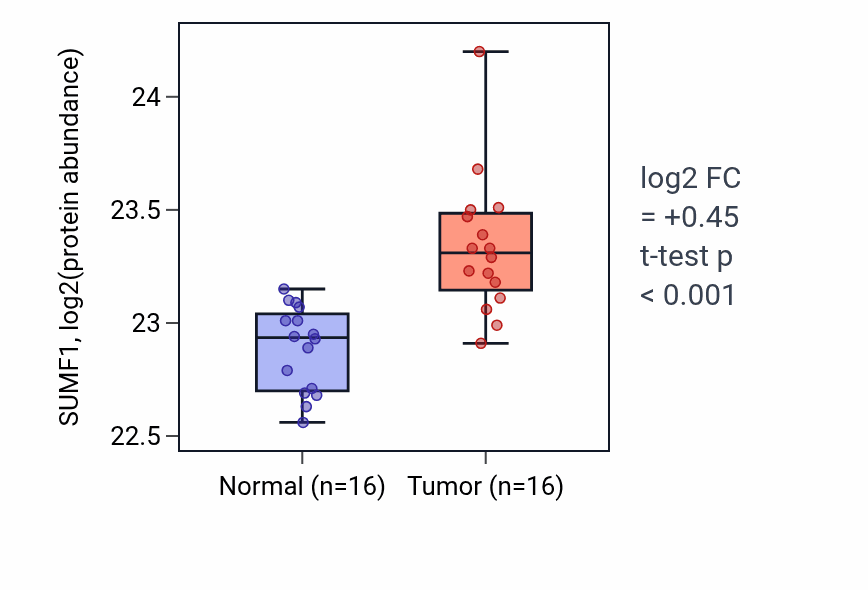 Tumor-vs-normal mass-spec protein box plot for SUMF1 in LUAD.