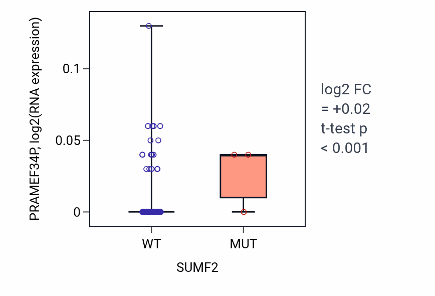 Box plot of PRAMEF34P in SUMF2-low vs SUMF2-high samples in STAD.