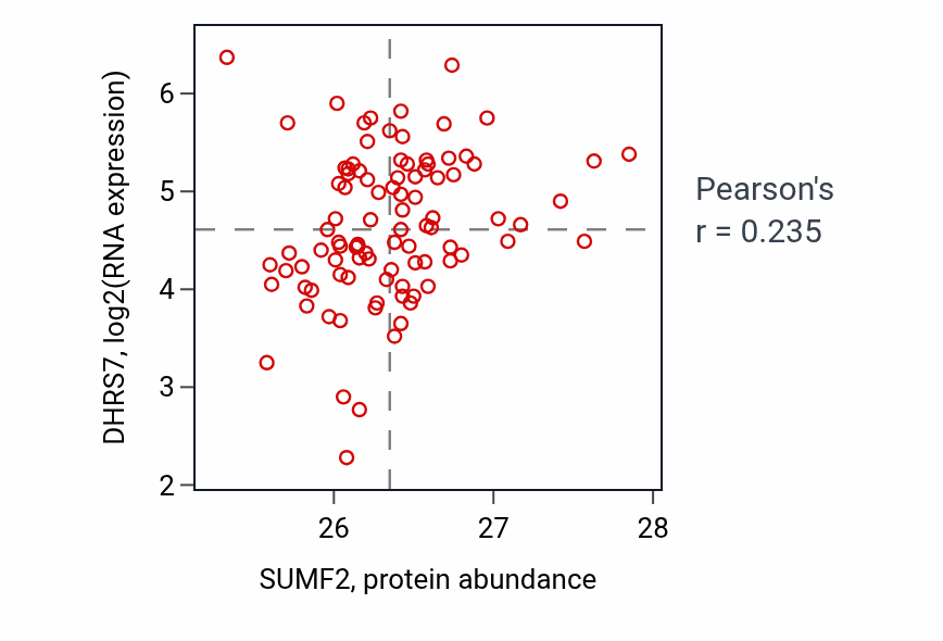 Per-sample scatter of SUMF2 vs DHRS7 in UCEC (Pearson r = 0.23).