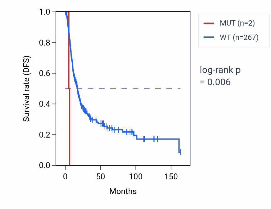 Kaplan&ndash;Meier survival curve for SUMF2 mutant vs wild-type samples in BLCA.