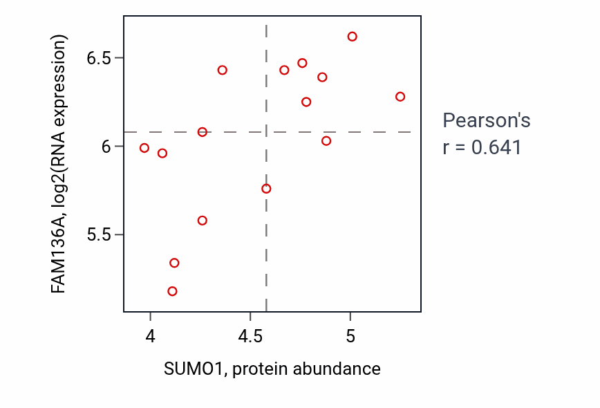 Per-sample scatter of SUMO1 vs FAM136A in BLOOD_Myeloma (Pearson r = 0.64).