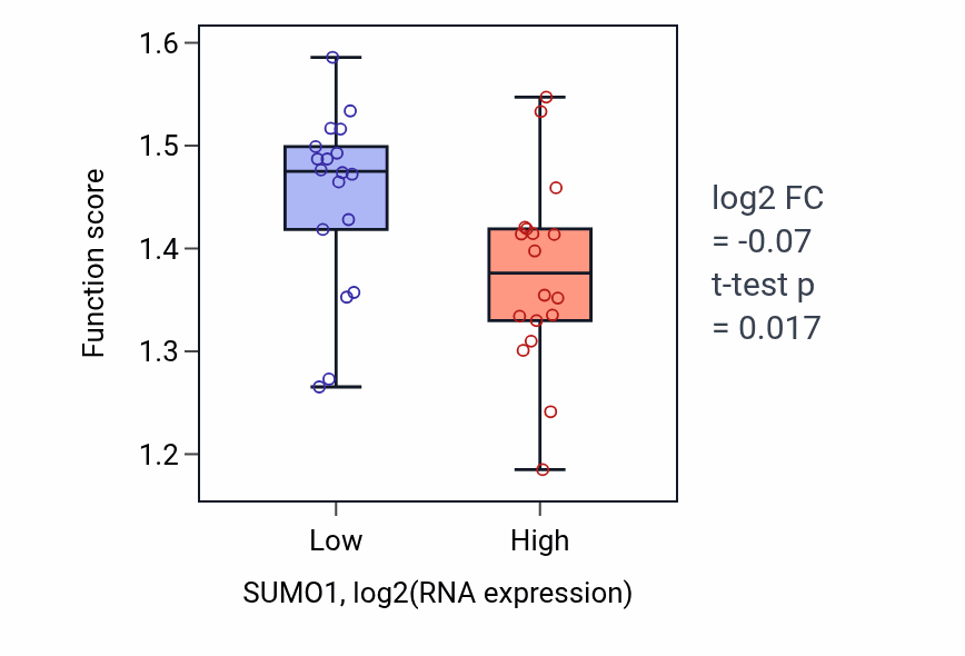 Box plot of Positive regulation of plasma cell differentiation in SUMO1-low vs SUMO1-high samples in URINARY_TRACT.