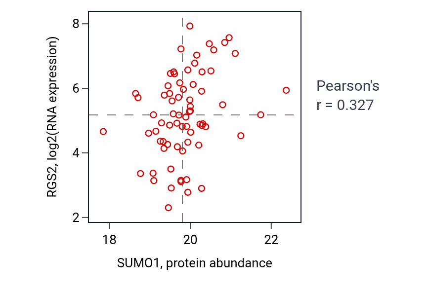 Per-sample scatter of SUMO1 vs RGS2 in OV (Pearson r = 0.33).