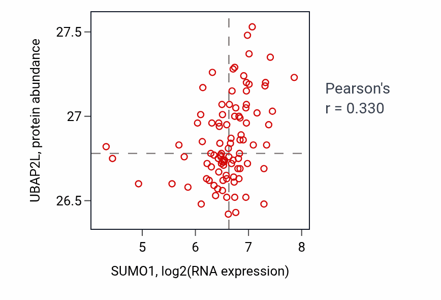 Per-sample scatter of SUMO1 vs UBAP2L in UCEC (Pearson r = 0.33).