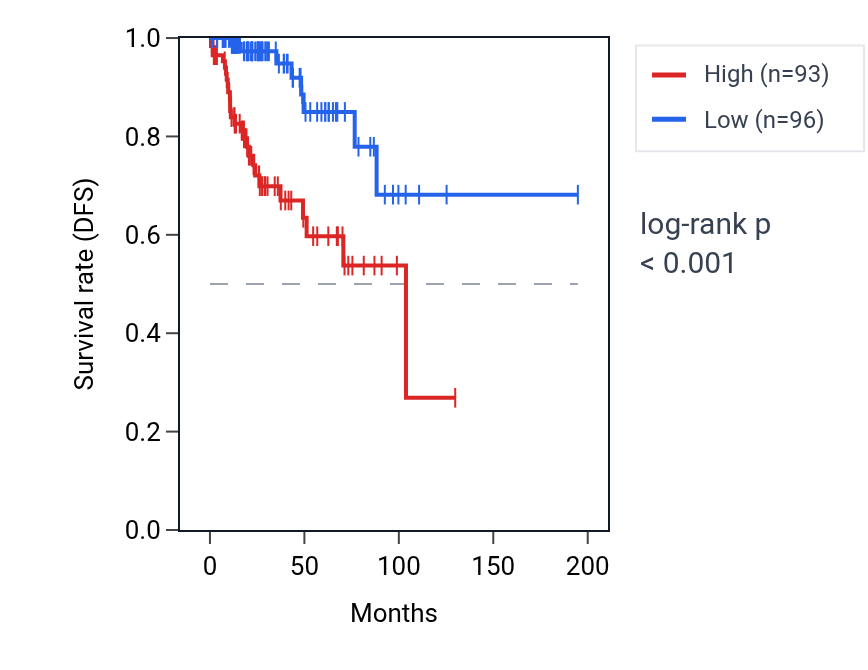 Kaplan&ndash;Meier survival curve for SUMO1 RNA expression in KIRP: high vs low expression groups.