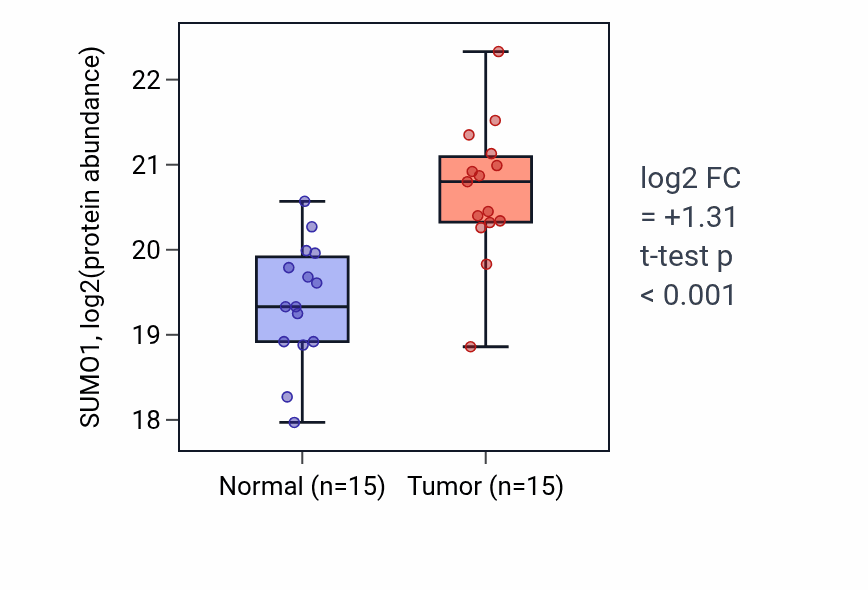 Tumor-vs-normal mass-spec protein box plot for SUMO1 in PDAC.