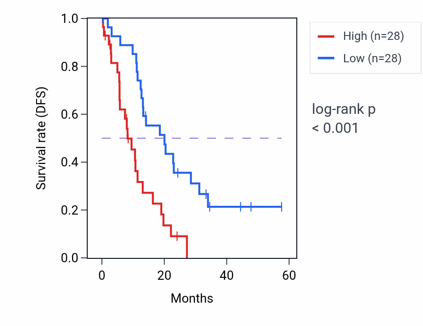 Kaplan&ndash;Meier survival curve for SUMO1 mass-spec protein-high vs -low samples in PDAC.