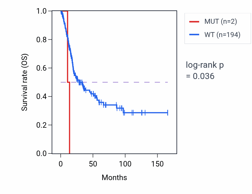 Kaplan&ndash;Meier survival curve for SUMO1 mutant vs wild-type samples in BLCA.