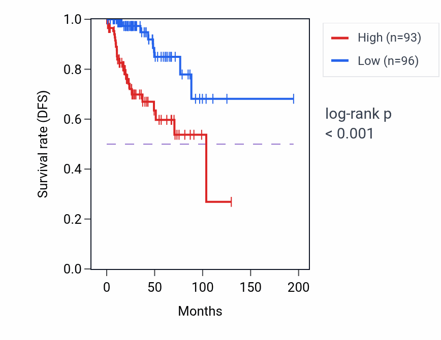 Kaplan&ndash;Meier survival curve for SUMO1 RNA-high vs -low samples in KIRP.