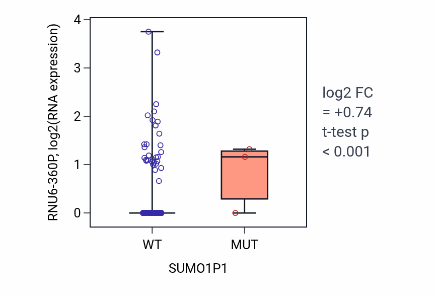 Box plot of RNU6-360P in SUMO1P1-low vs SUMO1P1-high samples in UCEC.