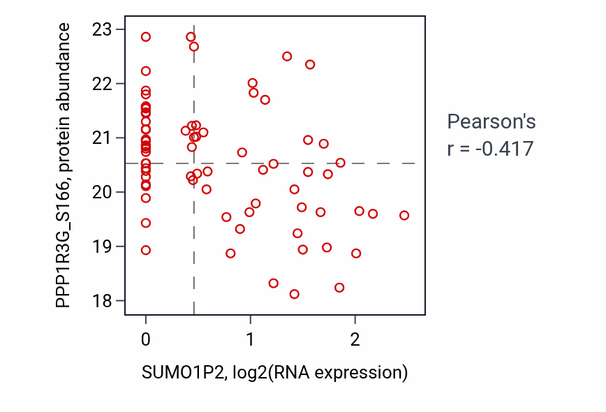 Per-sample scatter of SUMO1P2 vs PPP1R3G_S166 in OV (Pearson r = -0.42).