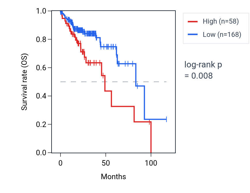 Kaplan&ndash;Meier survival curve for SUMO1P2 RNA expression in COAD: high vs low expression groups.