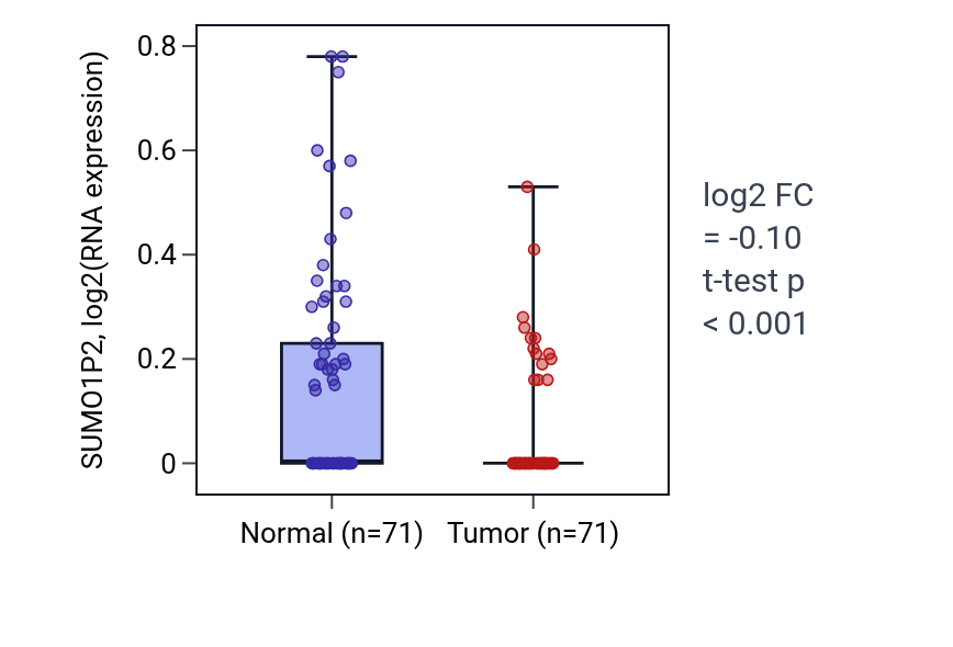 Tumor-vs-normal expression box plot for SUMO1P2 in KIRC.