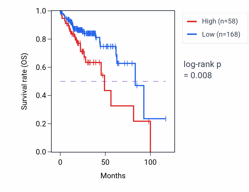 Kaplan&ndash;Meier survival curve for SUMO1P2 RNA-high vs -low samples in COAD.
