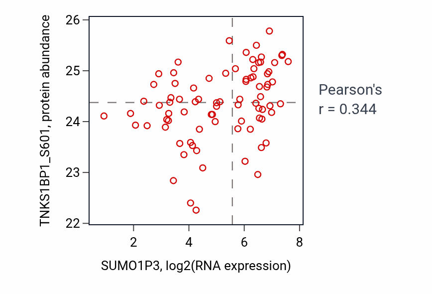 Per-sample scatter of SUMO1P3 vs TNKS1BP1_S601 in OV (Pearson r = 0.34).