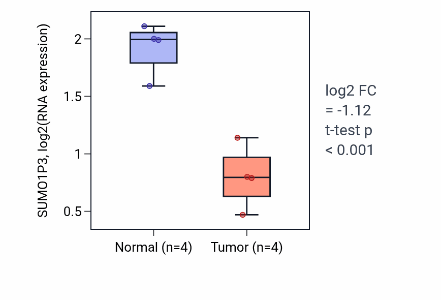 Tumor-vs-normal expression box plot for SUMO1P3 RNA in KICH.