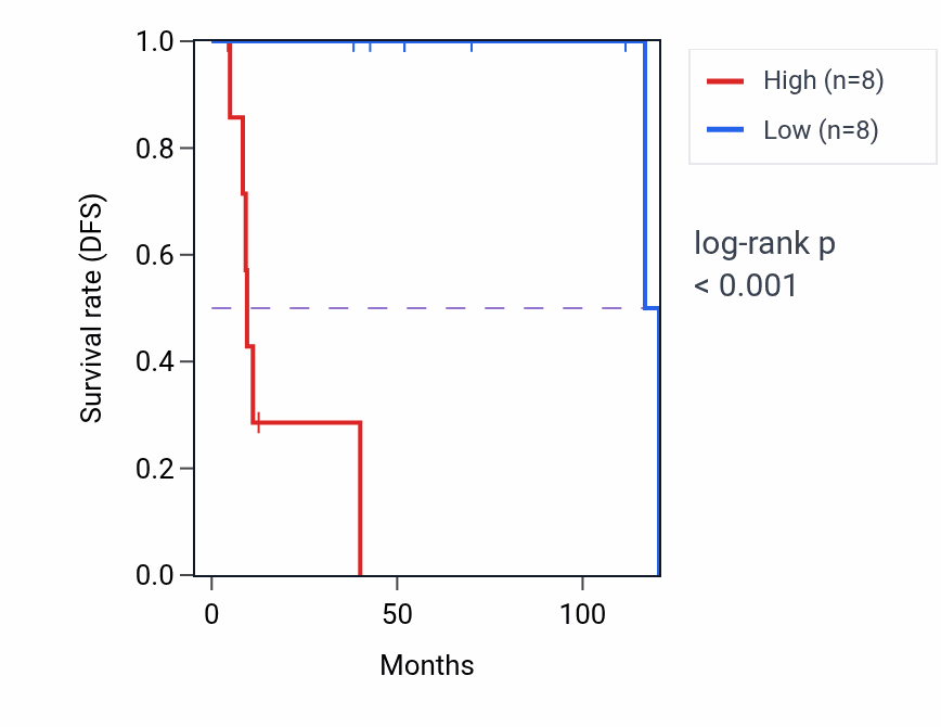 Kaplan&ndash;Meier survival curve for SUMO1P4 RNA expression in DLBC: high vs low expression groups.