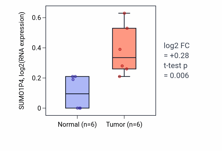 Tumor-vs-normal expression box plot for SUMO1P4 in KIRC.