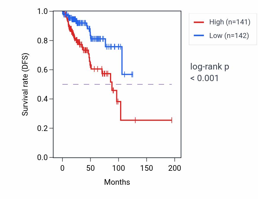 Kaplan&ndash;Meier survival curve for SUMO2P1 RNA expression in KICH: high vs low expression groups.