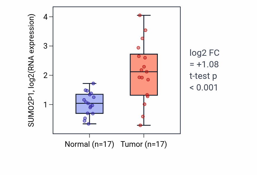 Tumor-vs-normal expression box plot for SUMO2P1 in COAD.