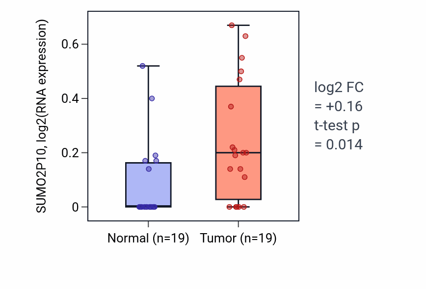Tumor-vs-normal expression box plot for SUMO2P10 in STAD.