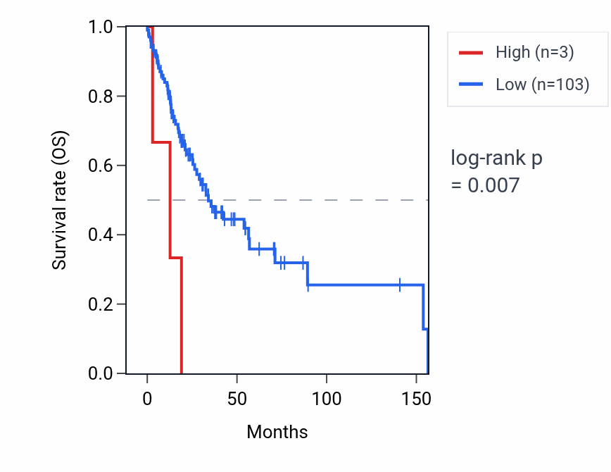 Kaplan&ndash;Meier survival curve for SUMO2P12 RNA expression in HNSC: high vs low expression groups.