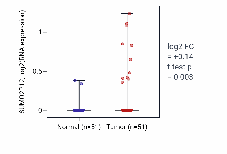 Tumor-vs-normal expression box plot for SUMO2P12 in KIRC.