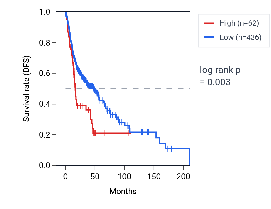 Kaplan&ndash;Meier survival curve for SUMO2P13 RNA expression in HNSC: high vs low expression groups.