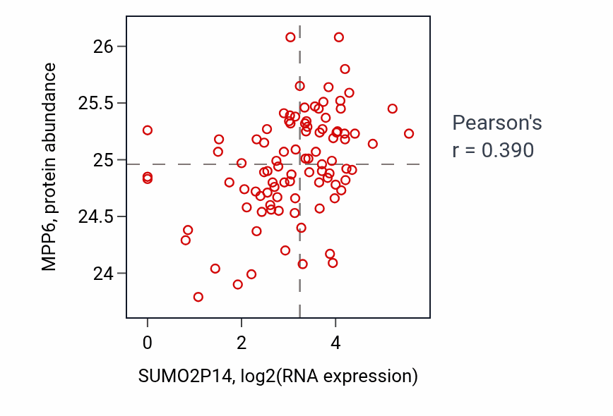 Per-sample scatter of SUMO2P14 vs MPP6 in UCEC (Pearson r = 0.39).