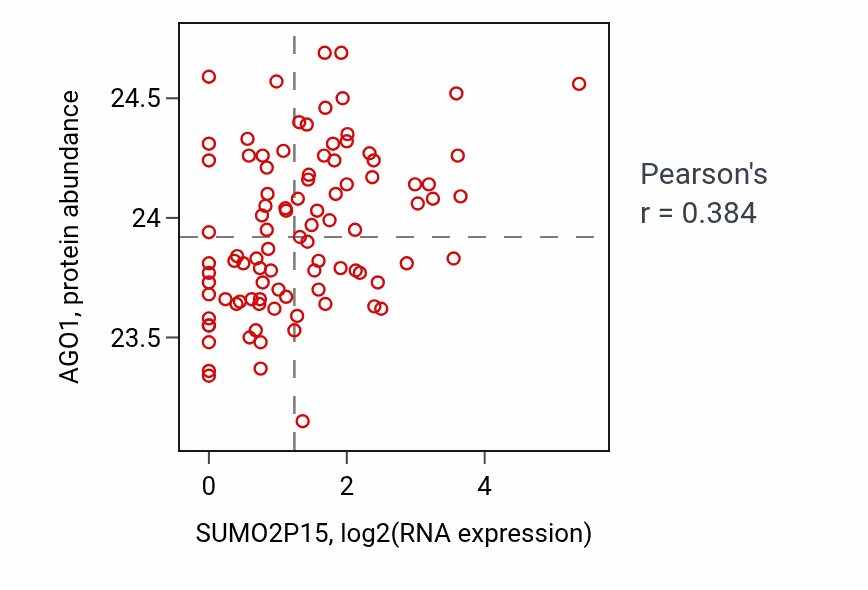 Per-sample scatter of SUMO2P15 vs AGO1 in UCEC (Pearson r = 0.38).