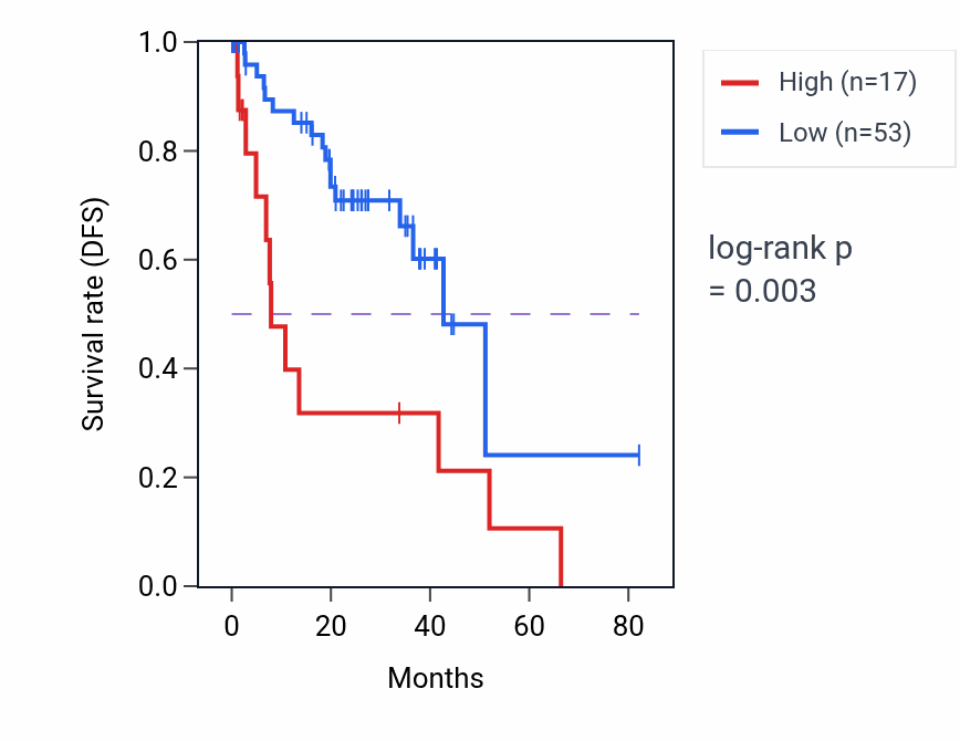 Kaplan&ndash;Meier survival curve for SUMO2P15 RNA expression in UVM: high vs low expression groups.
